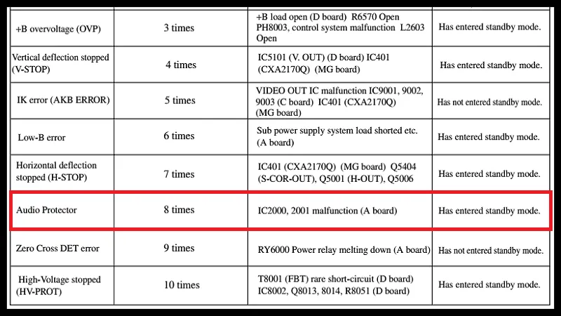 جدول فنی کدهای خطای تلویزیون سونی CRT که 8 بار چشمک زدن را به خرابی بخش صدا مربوط میکند.